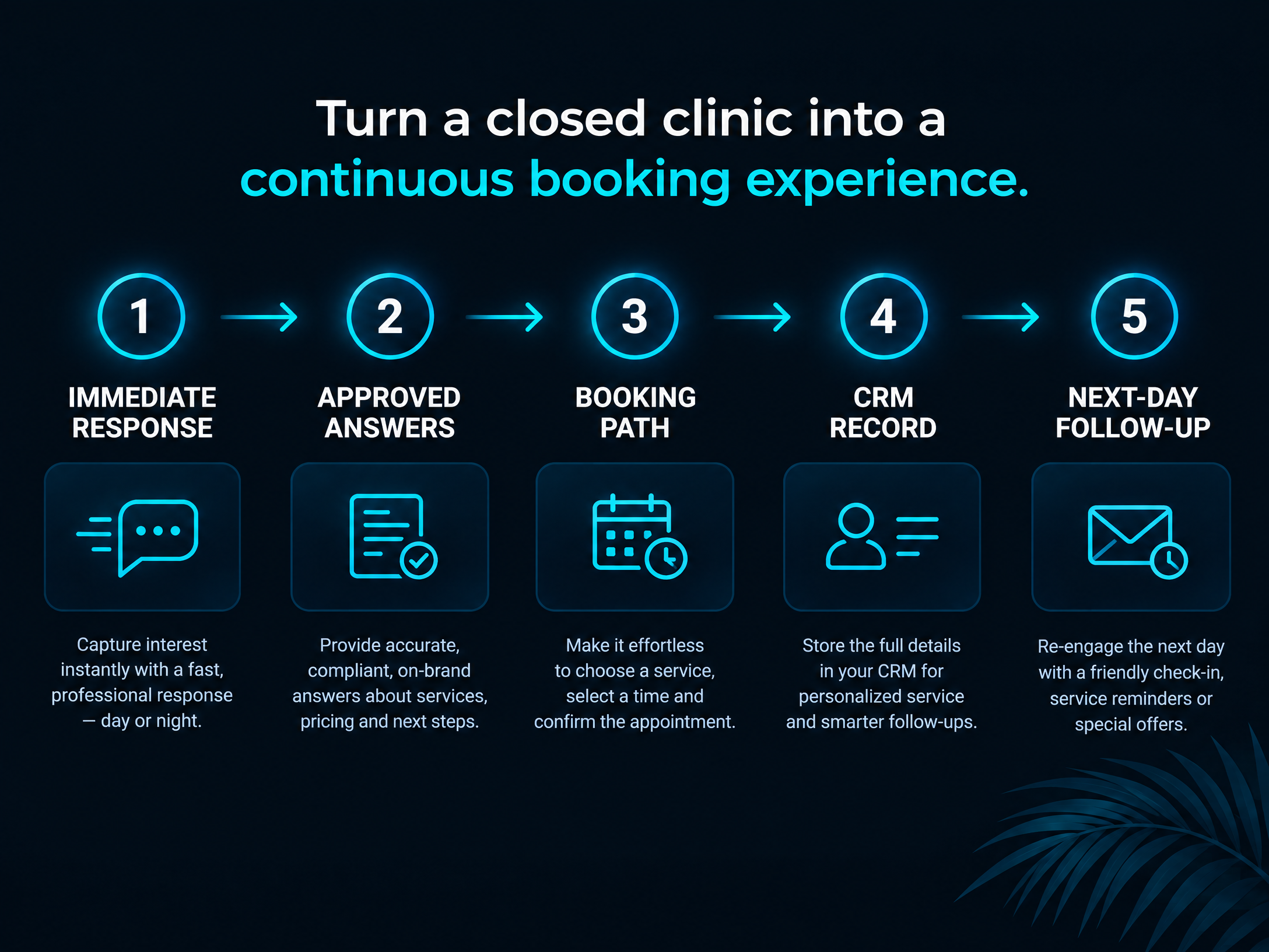 Five-step infographic showing after-hours response, approved FAQ, booking, CRM record, and next-day follow-up