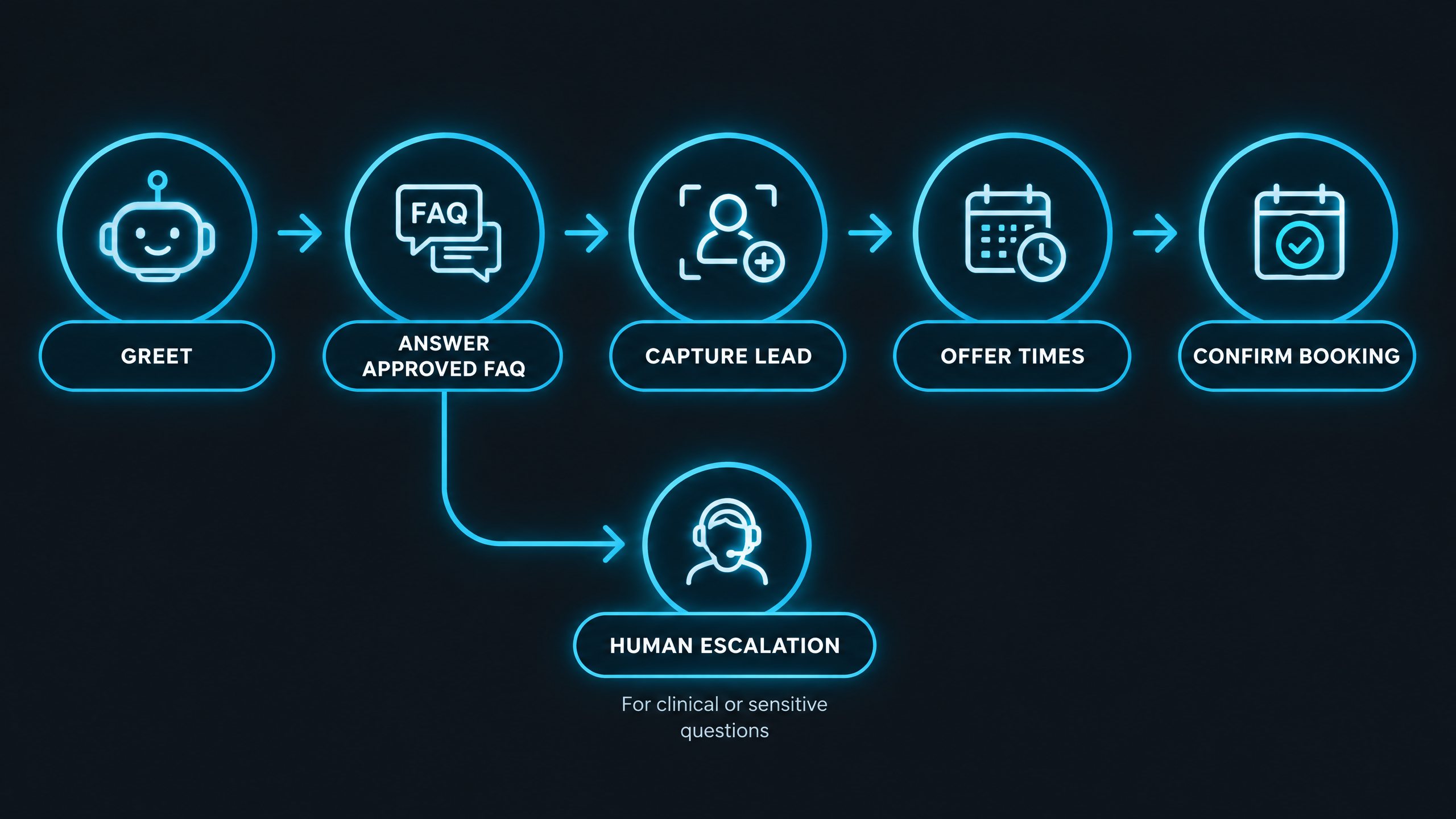 AI med spa receptionist booking and escalation workflow