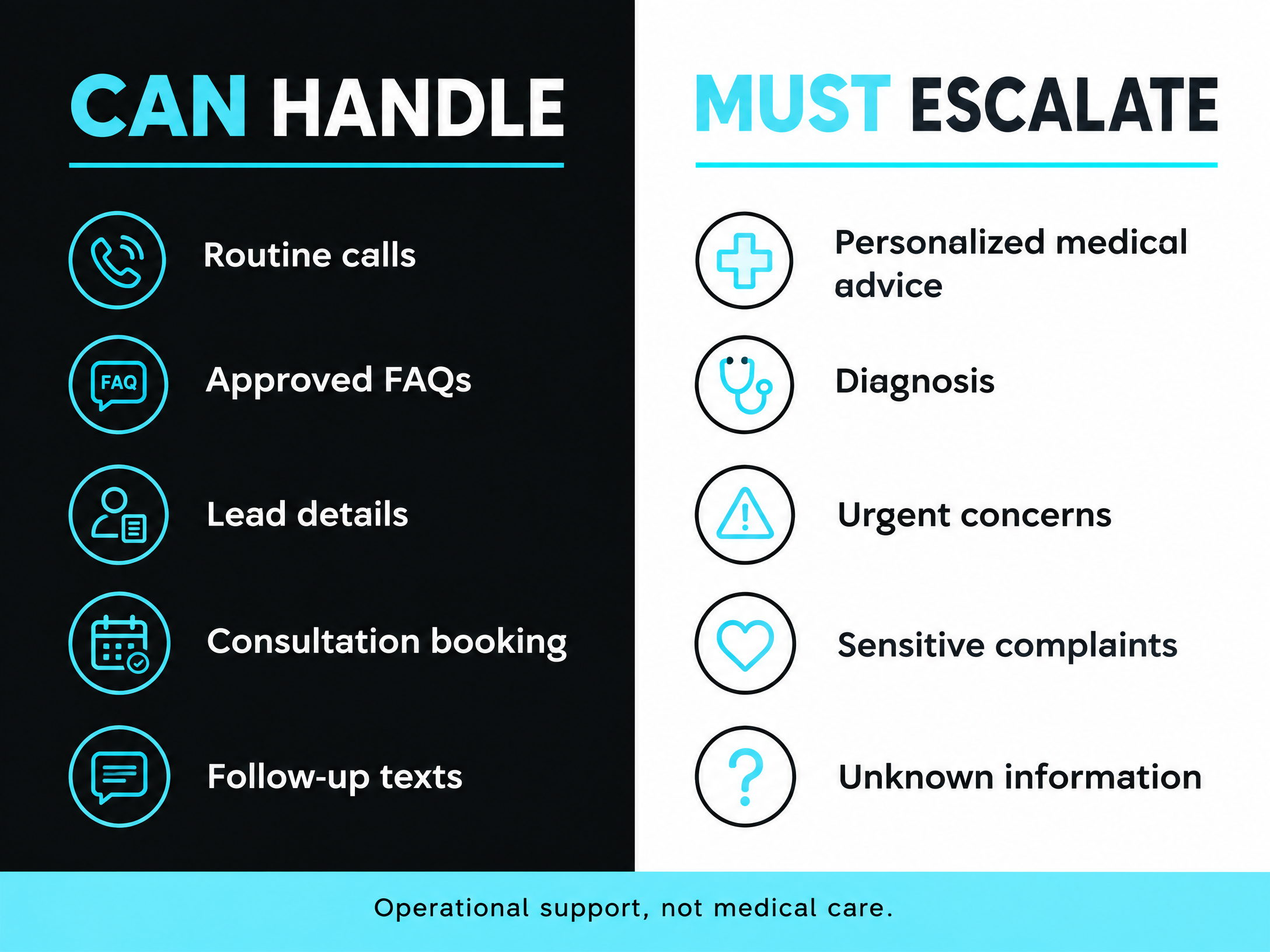 Diagram showing an AI med spa receptionist separating scheduling tasks from clinical escalation