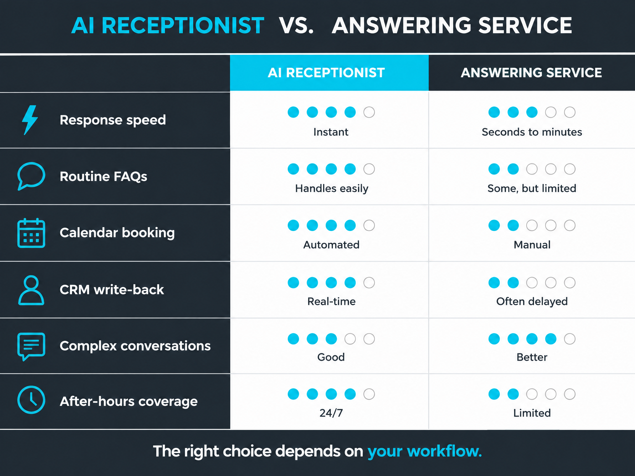 Comparison of AI receptionist and medical answering service features