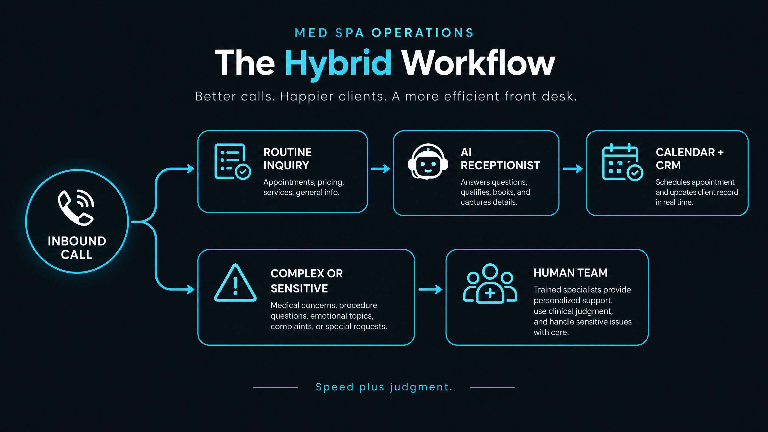 Workflow showing AI handling routine inquiry and routing complex medical questions to staff