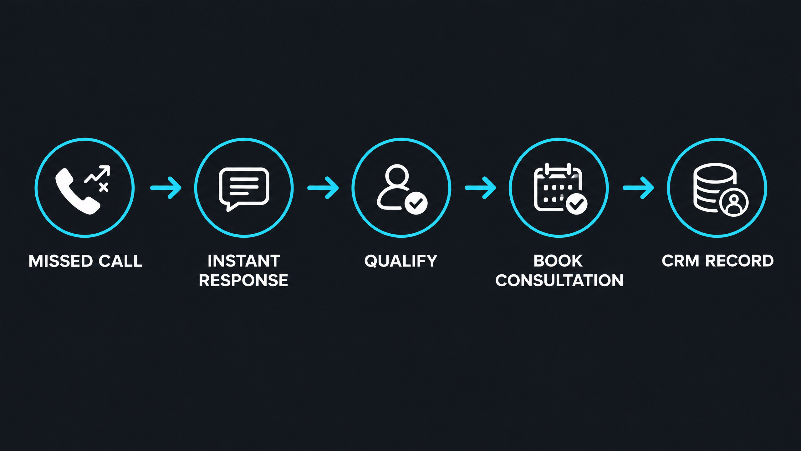 Med spa missed-call recovery workflow from inquiry to consultation