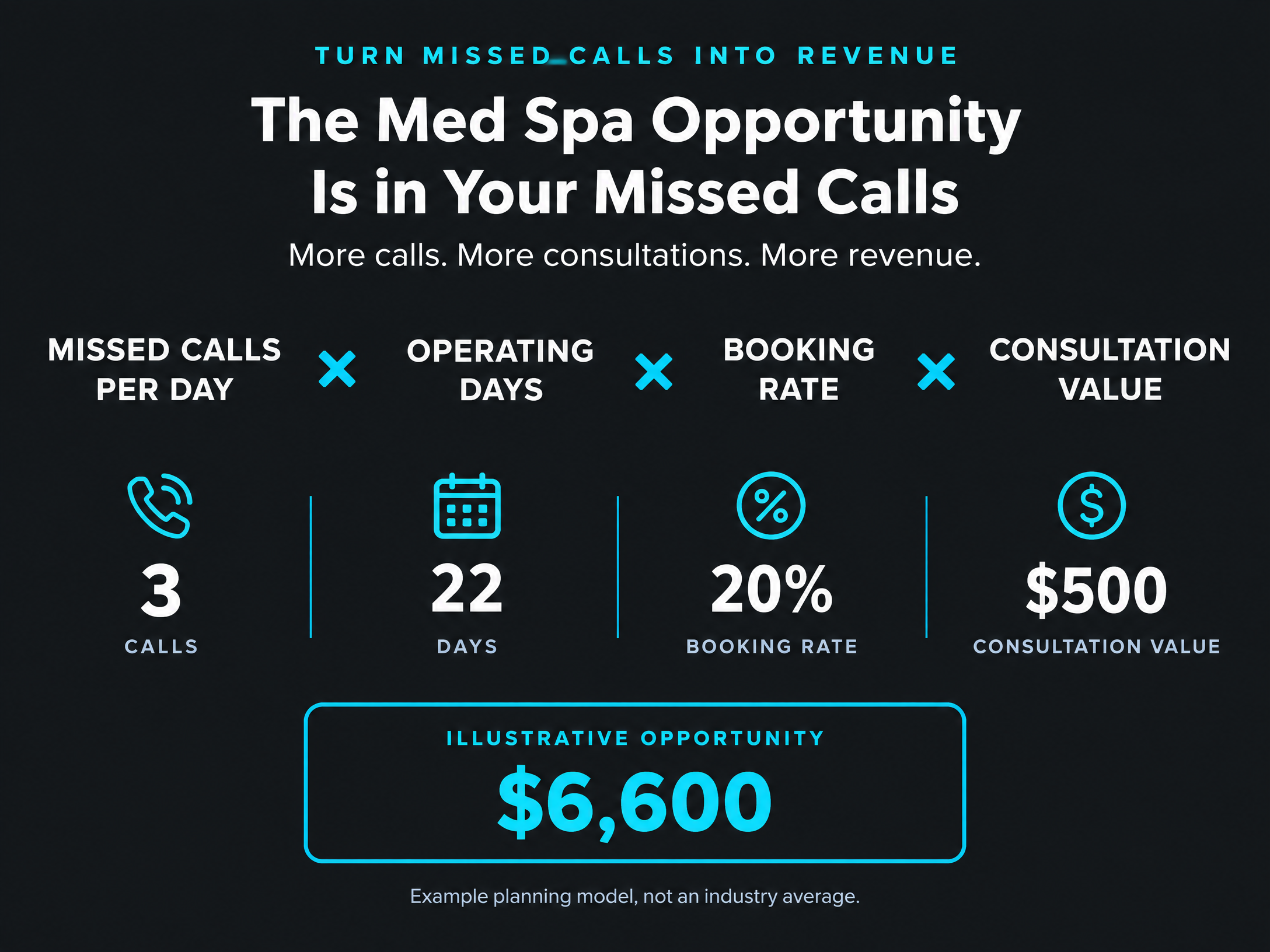 Formula for estimating med spa missed-call revenue opportunity